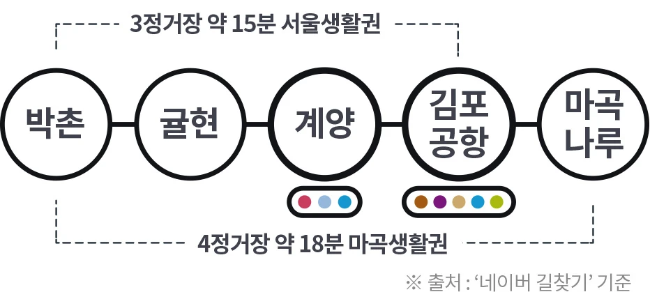 박촌→귤현→계양 환승→김포공항 3정거장, 마곡나루 4정거장 공식 노선 안내
